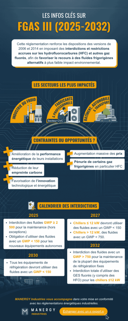 Infographie fgas III - définition - secteurs impactés - calendrier interdictions