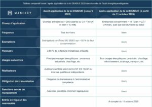 Infographie-avant-après-application-loi-DDADUE-2025-audit-énergétique-obligatoire