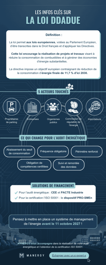 Infographie loi ddadue audit énergétique - définition - acteurs concernés - évolutions - financements